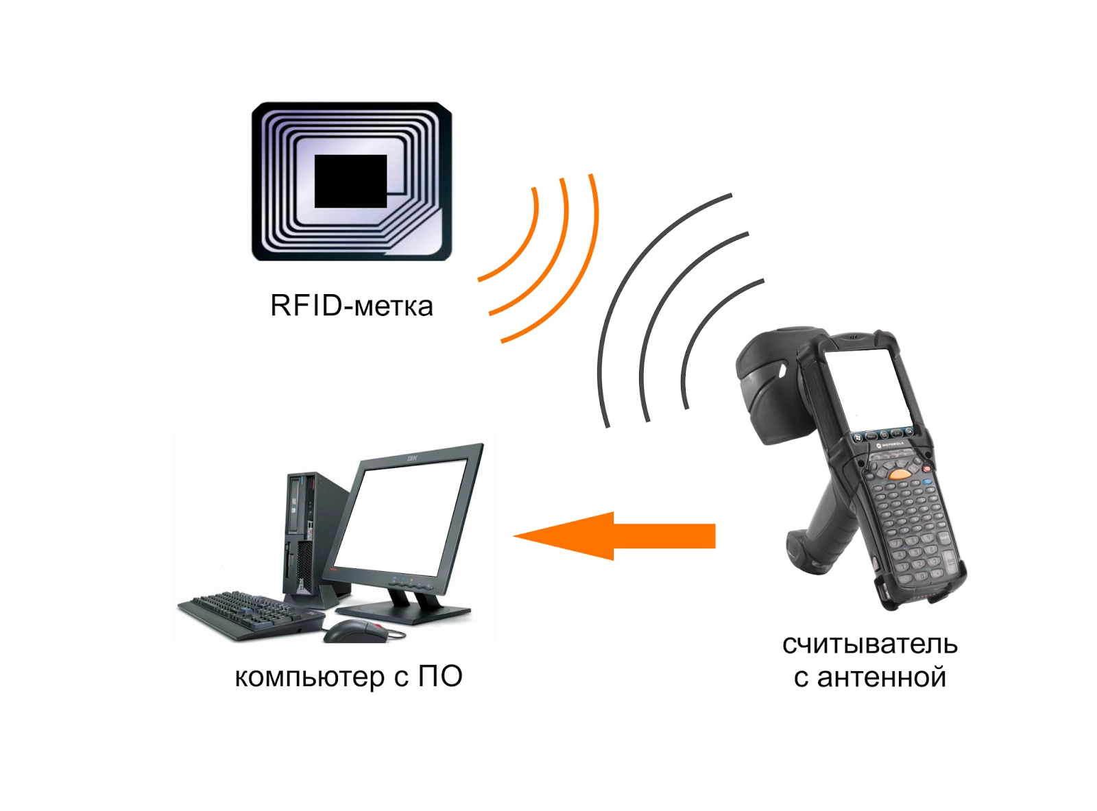 Система считывания RFID меток